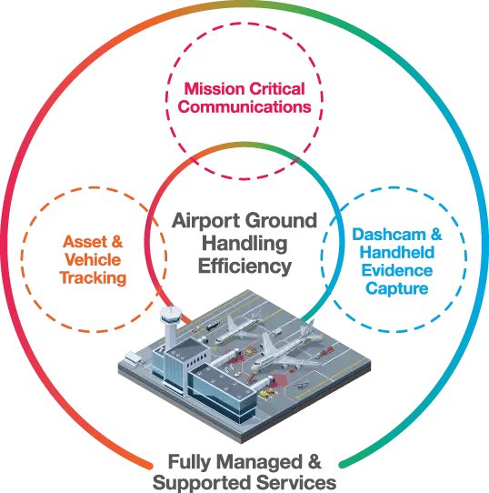Airport ground handling efficiency diagram