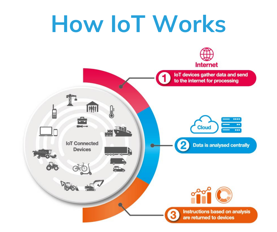 How IoT Works-1