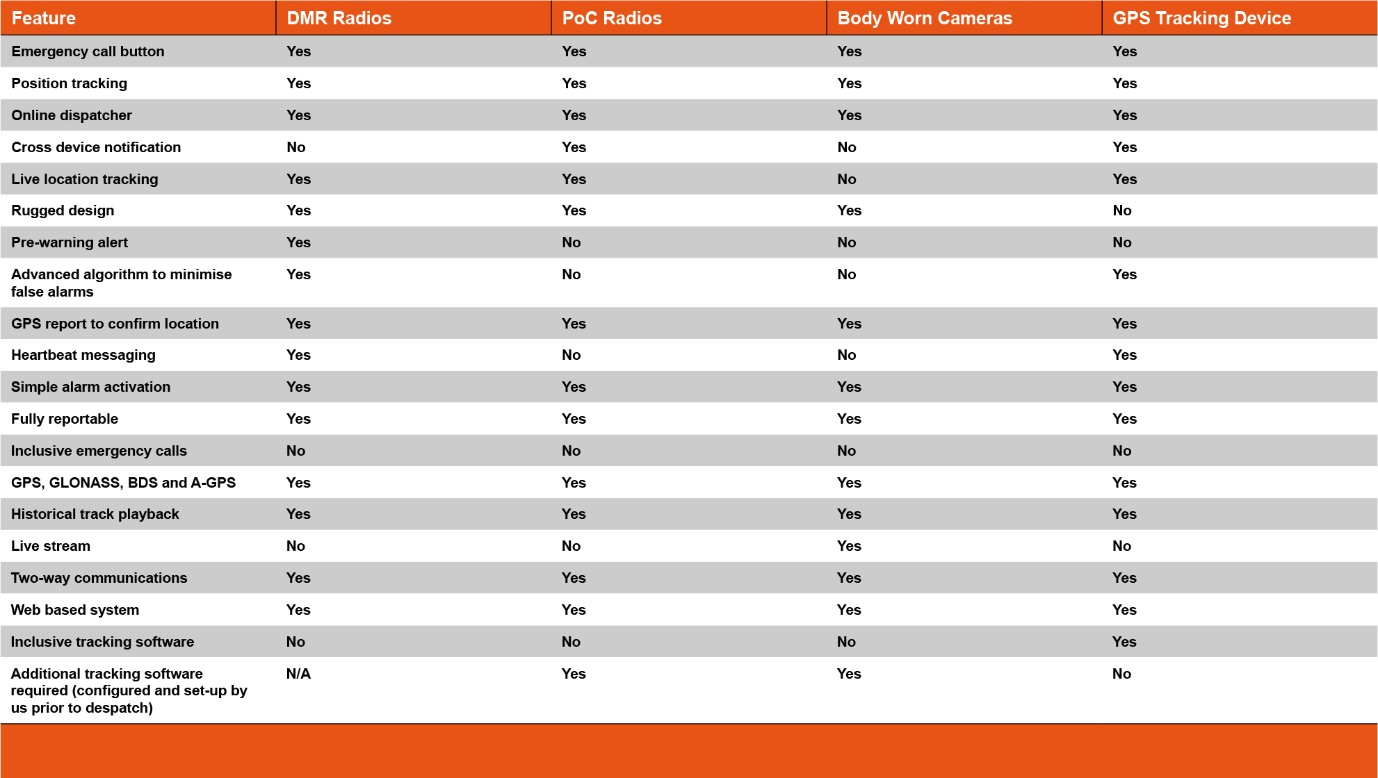 Lone worker features comparison table3